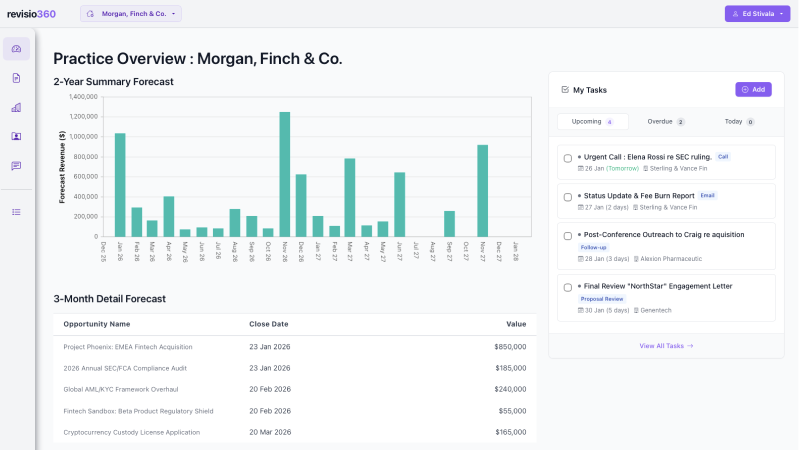 Revisio360 dashboard showing relationship and revenue outlook